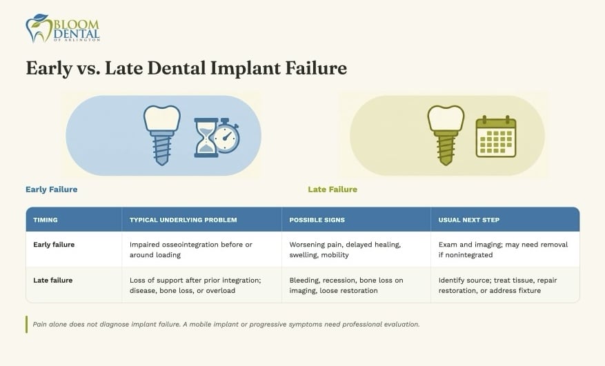 Dental Implant Failure